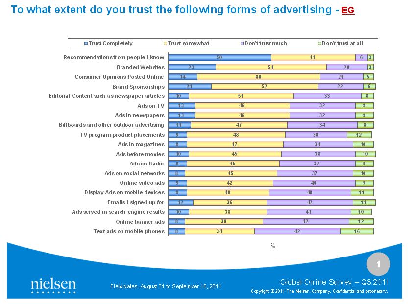 To what extend Egyptians trust forms of advertising 