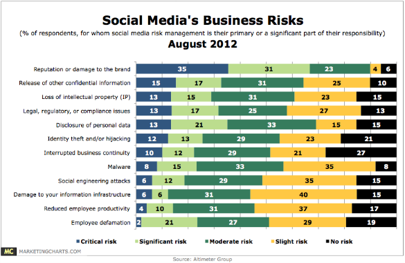 social-media-biz-risks-august2012