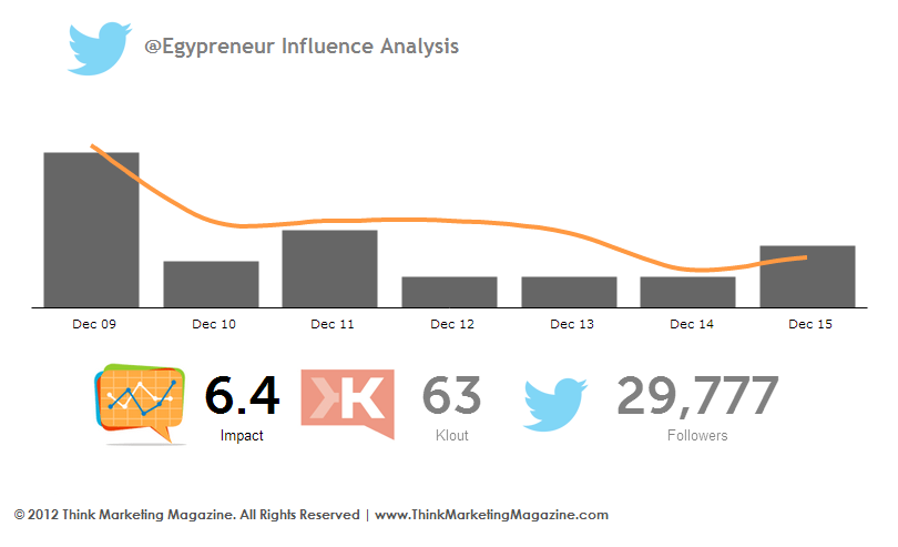 @Egypreneur Twitter Influence Analysis
