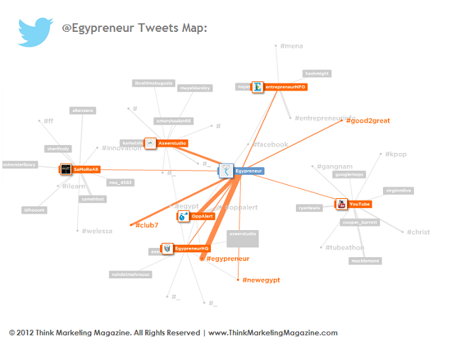 @Egypreneur Tweets and Hashtags Map