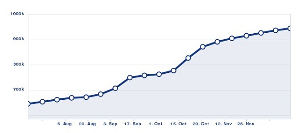 Chipsy Egypt fan page progress during 2012