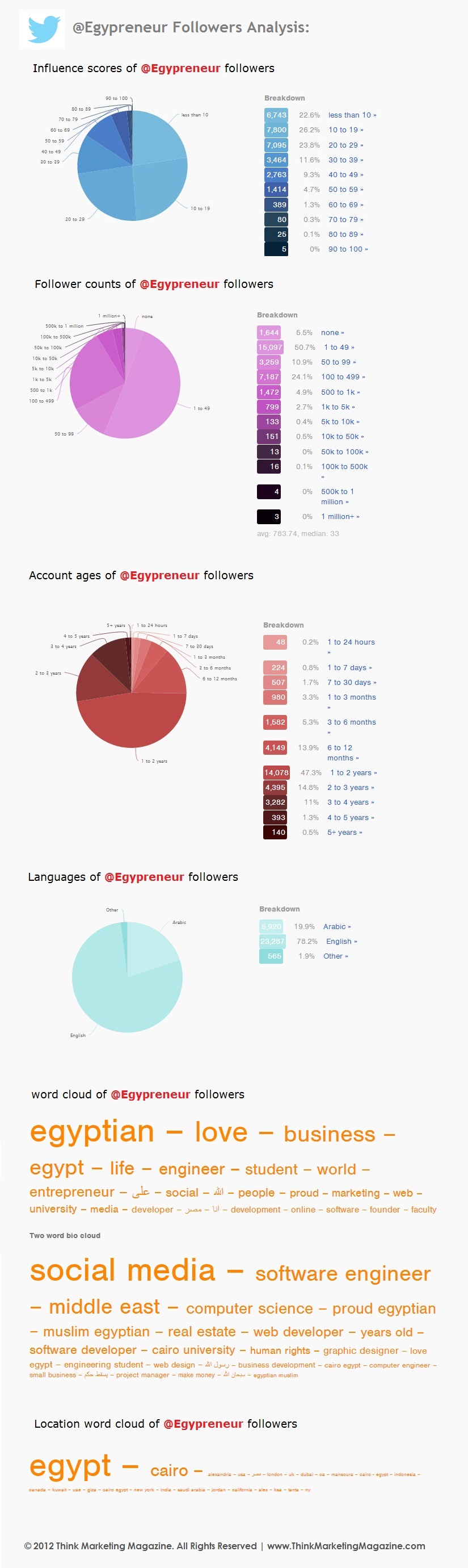 @Egypreneur Followers Analyzed
