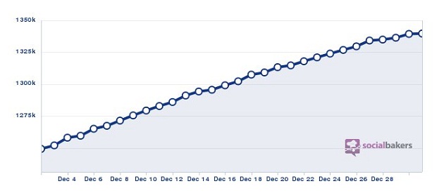 Etisalat Misr fan page progress during 2012