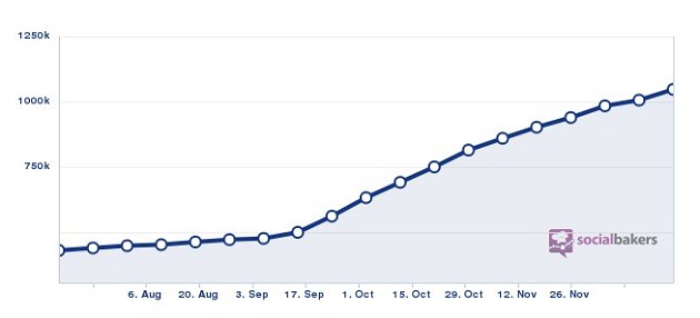 Mobinil fan page progress during 2012
