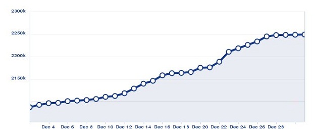 Nokia Egypt fan page progress during 2012