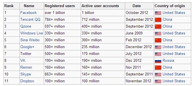This is a list of all virtual communities with more than 100 million active users.