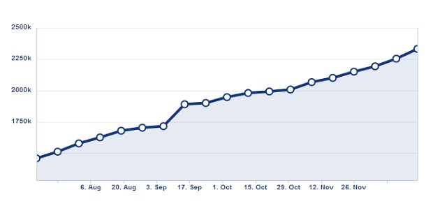Vodafone Egypt fan page progress during 2012