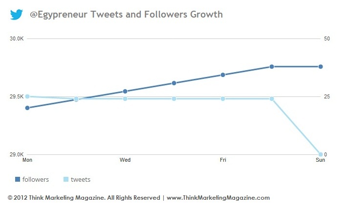 @Egypreneur Tweets - Followers Growth 