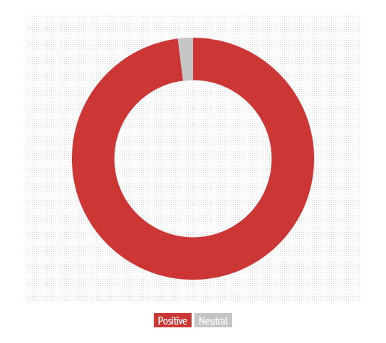 @CocaColaEgypt Sentiment Analysis Statistics