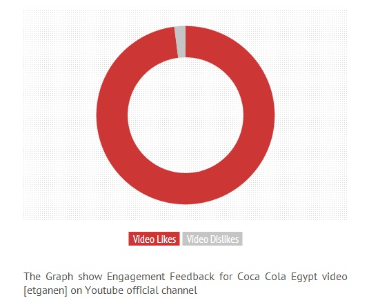 The Graph shows Engagement Feedback for Coca Cola Egypt video [etganen] on Youtube official channel