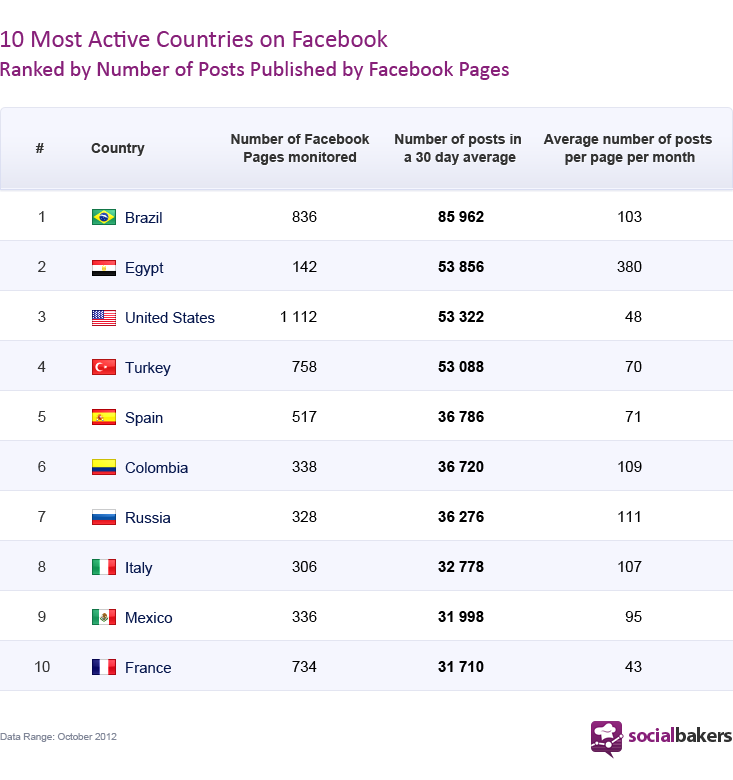 top10-mostactivecountries-socialbakers-new