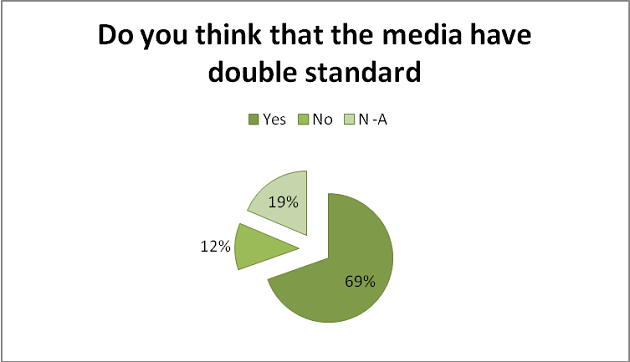 Media Credibility - Media in Egypt 2012 Report