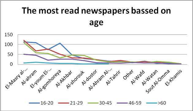 Most read newspapers in Egypt - Media in Egypt 2012 Report