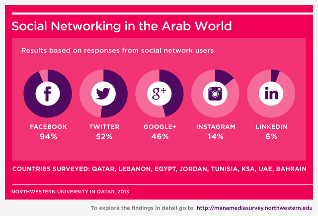 socialnetworks-Arab-middleeast