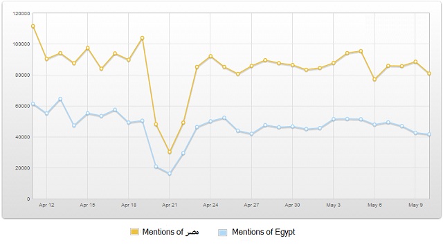 Egypt mentions on twitter April-May 2013