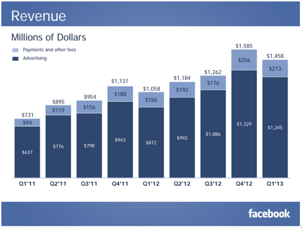 About 30% of Facebook’s Advertising Revenue, Or $375M, Came From Mobile Platforms