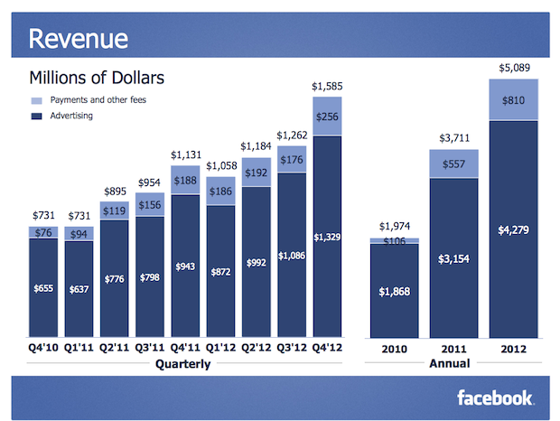 Facebook revenue in 2012 was 5.089 Billion USD