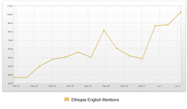 Ethiopia Twitter Mentions in English