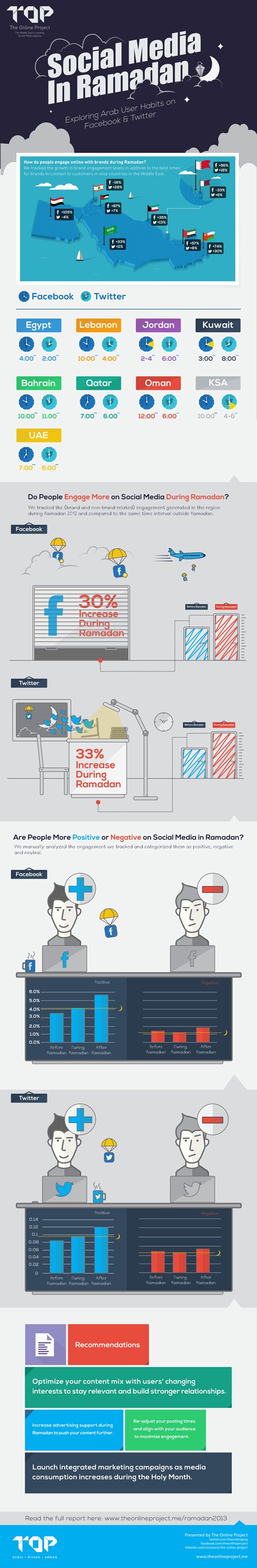 How MENA uses Facebook and Twitter during Ramadan [Infographic]