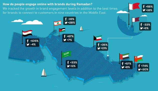 Social media engagements hit peak during Ramadan