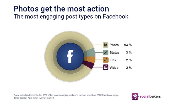 Photos Make Up 93% of The Most Engaging Posts on Facebook