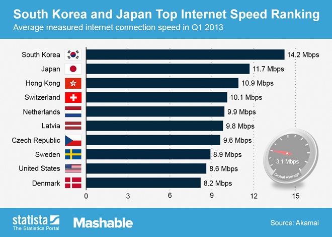 This chart shows the 10 countries with the highest average internet connection speed.
