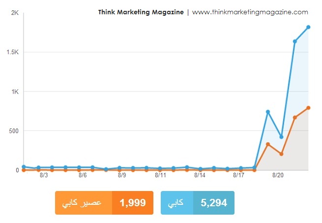Peak for Arabic Cappy name [كابي] on 22 August with 1,817 Tweets 