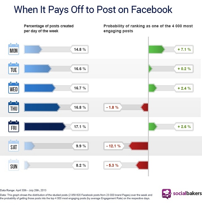 New Study on Facebook Post Engagement