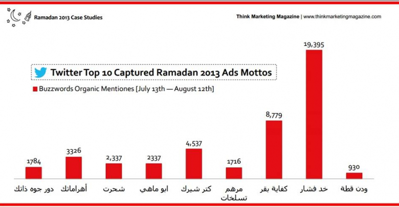 Ramadan 2013 Ads Case Study
