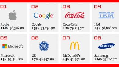 Apple-Overtakes-Coca-Cola-as-World’s-Most-Valuable-Brand-2013