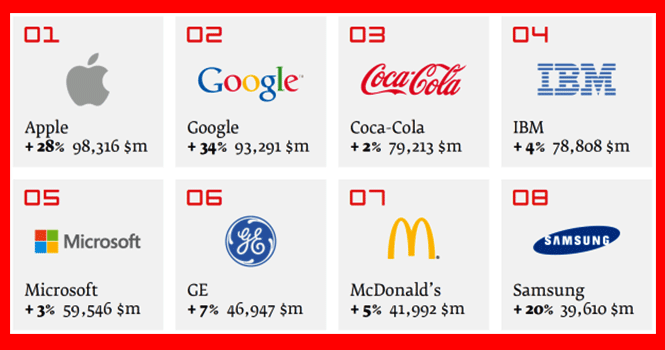 Apple-Overtakes-Coca-Cola-as-World’s-Most-Valuable-Brand-2013