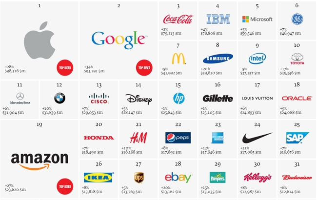 Top 10 World’s Most Valuable Brands 2013