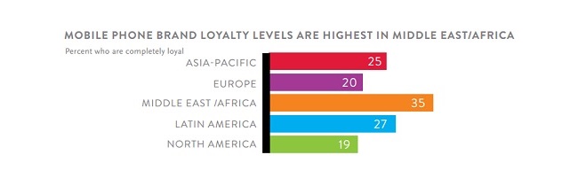 Mobile phone brand loyalty levels highest in MENA- loyalty study by Nielsen