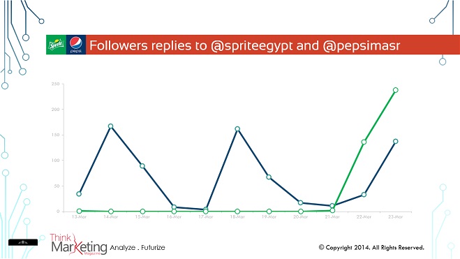 Followers replies to @spriteegypt and @pepsimasr on Twitter