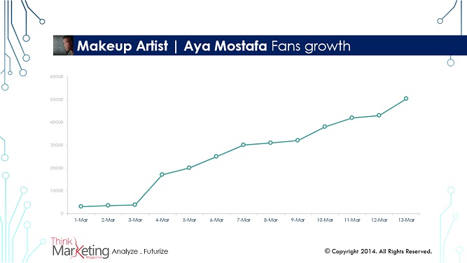 Makeup Artist | Aya Mostafa Fans growth
