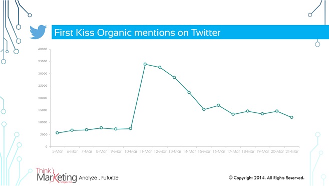 First Kiss Organic mentions on Twitter