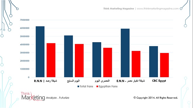 Egypt Top 5 Facebook Fan Pages Statistics