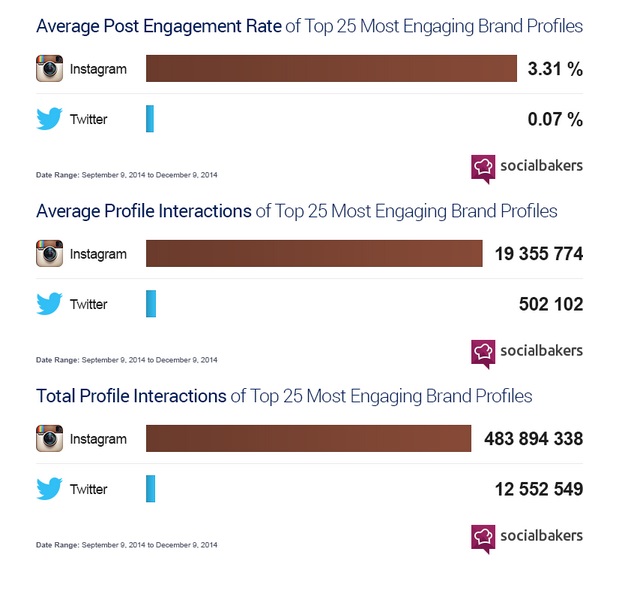 Instagram vs Twitter in Brand Engagement
