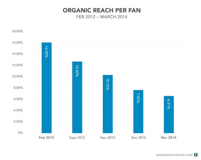 Organic reach per fan - Edge Rank Checker