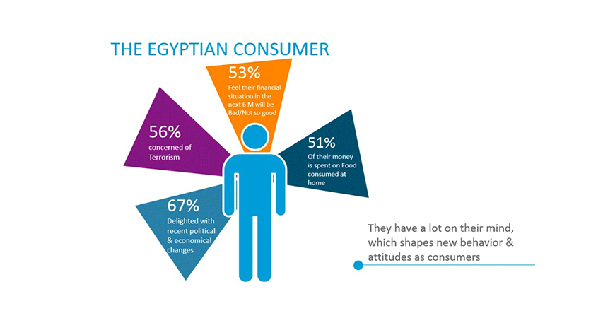 Egypt’s Consumer Confidence Remains Stable