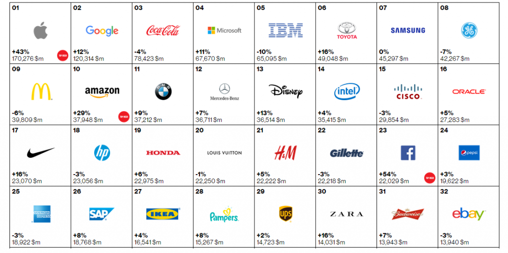 most valuable brands in the world rankings