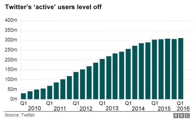 Twitter active users- image via BBC