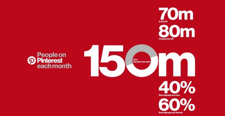 pinterest-announcing-150m-monthly-active-users