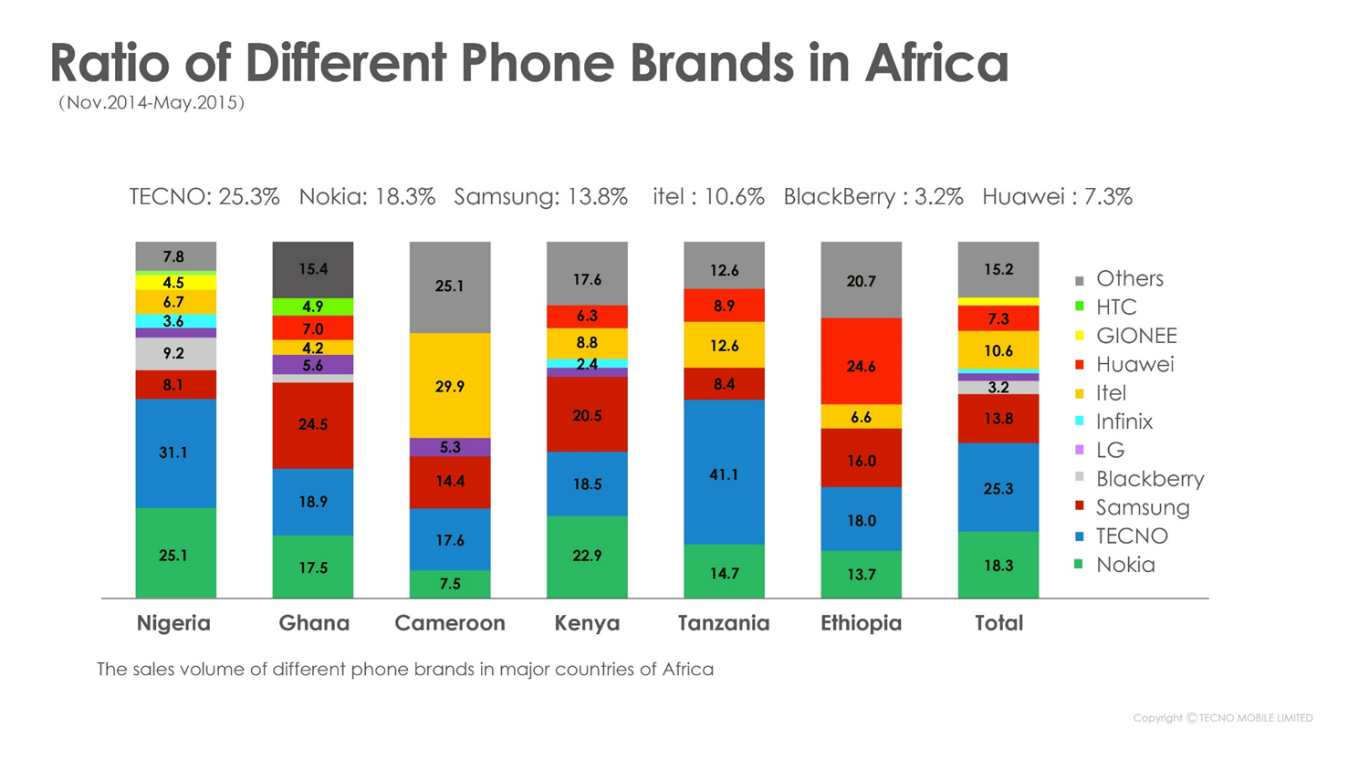 africas-leading-mobile-devices-maker