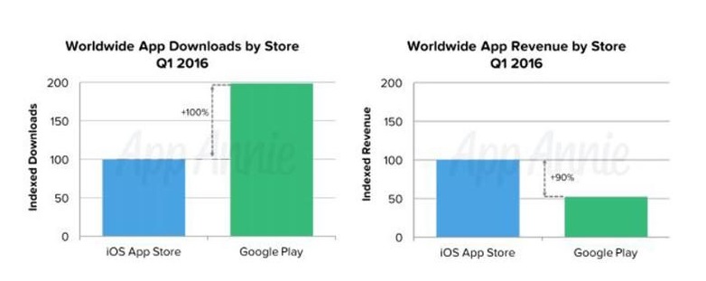 The iOS App Store made 90 per cent more revenue than Google's store over the period, according to analytics company App Annie.