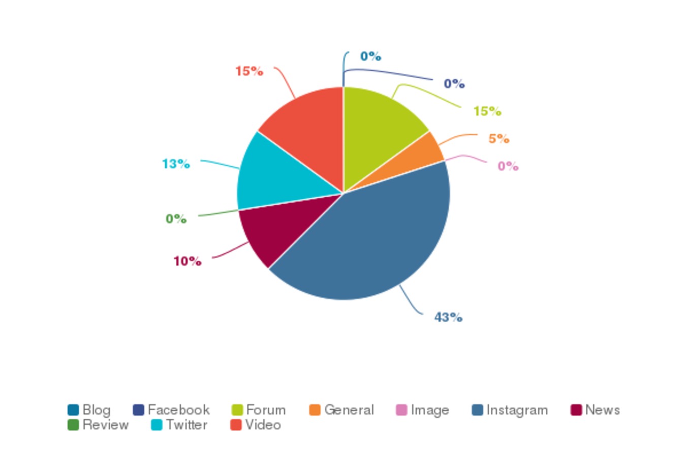 Get Social Insights – Where does your brand mentions come from