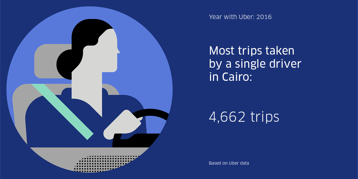 Uber Egypt Most trips taken by a single driver in Cairo is 4661