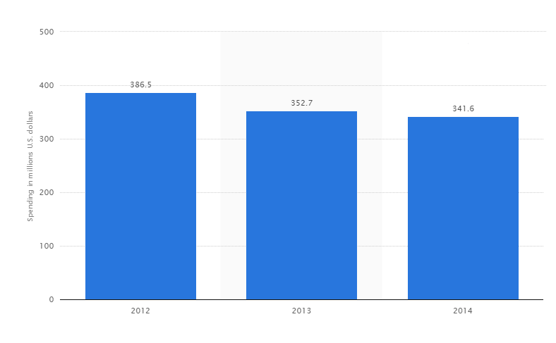 The timeline shows advertising spending of the Adidas Group in the United States from 2012 to 2014. The sporting goods manufacturer invested 386.5 million U.S. dollars in advertising in the United States in 2012. (Via Statista.com)