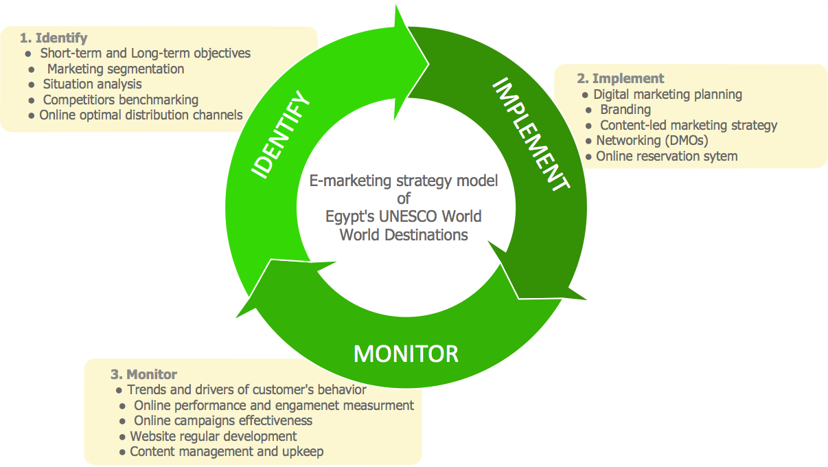 Stages for developing an e-marketing model of Egypt’s UNESCO World Heritage