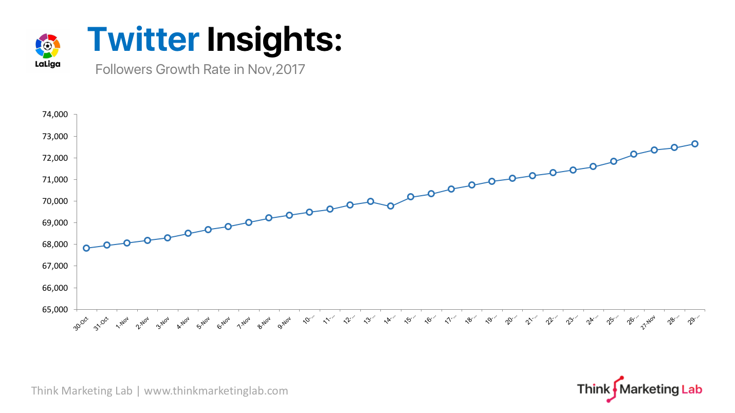Nov. 2017: @LaLigaAR followers growth on Twitter